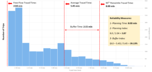 travel time index formula